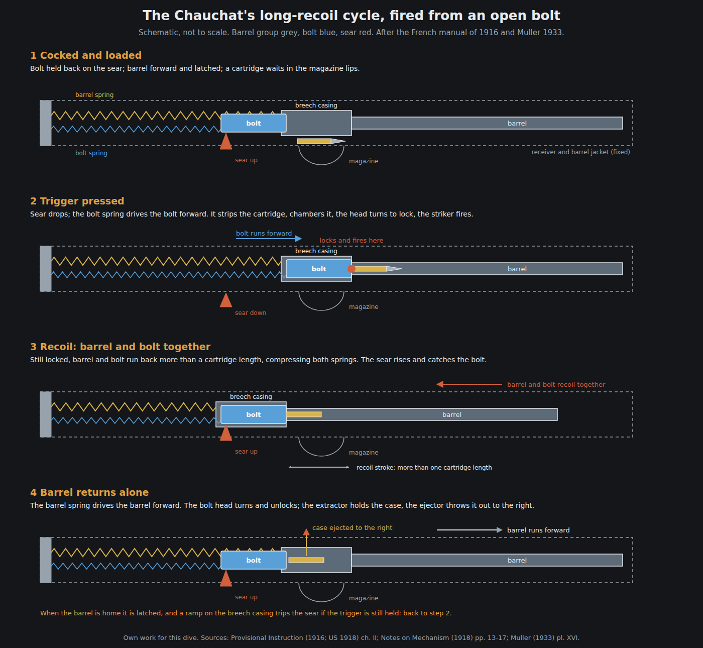 Figure 1 — Own-work diagram of the cycle in four steps: the bolt held back on the sear with the barrel forward; the trigger releasing the bolt to chamber, lock and fire; barrel and bolt recoiling together, lo…