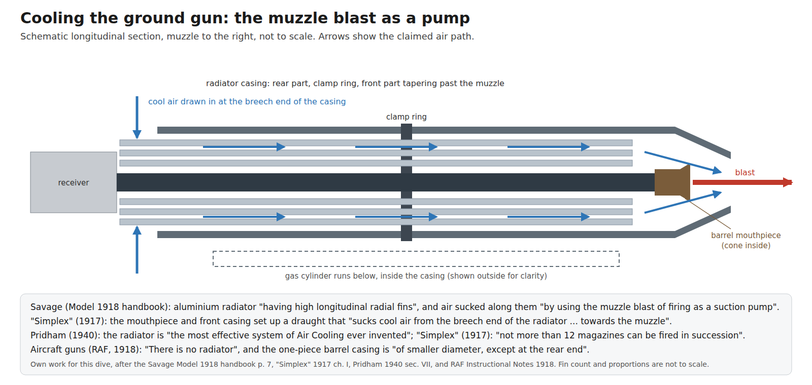Figure 6 — The ground gun's cooling system in schematic section: the muzzle blast leaving the coned barrel mouthpiece inside the tapered front casing draws air in at the breech end of the casing and along the…