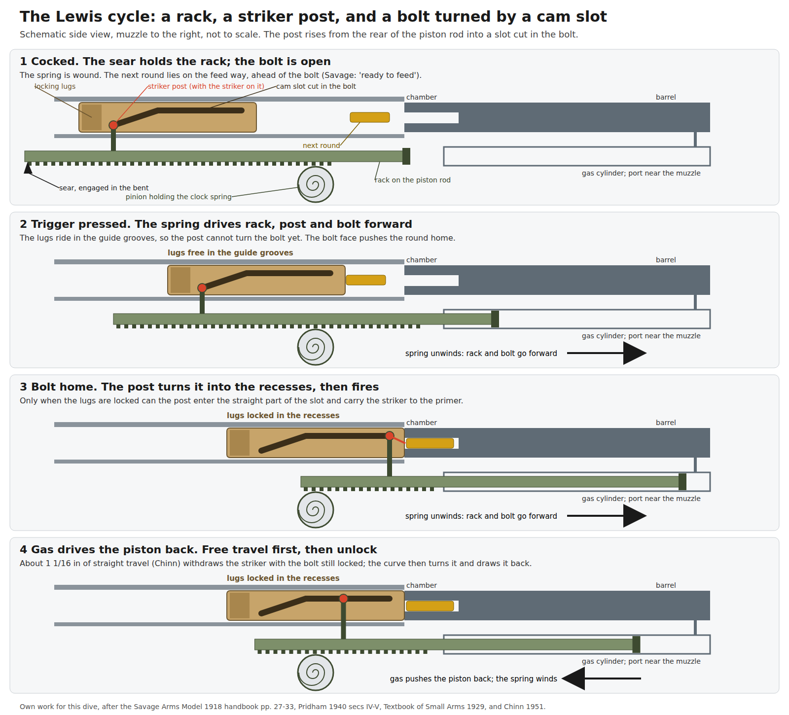 Figure 2 — The Lewis operating cycle in four schematic panels: cocked with the sear holding the rack; the spring driving rack, post and bolt forward with the lugs riding in the guide grooves; the bolt home, t…