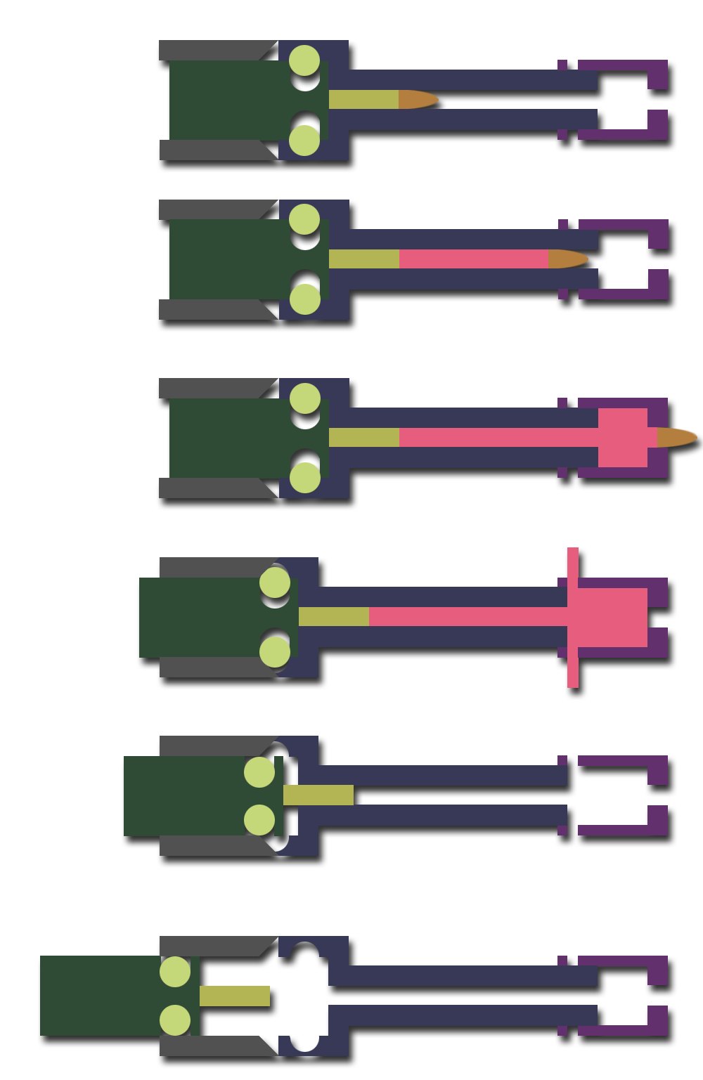 Figure 3 — Six moments in the MG 42's cycle as drawn by a Wikimedia Commons contributor, muzzle to the right: the barrel (dark) and its muzzle booster (purple), the bolt (green) with its two rollers (yellow-g…