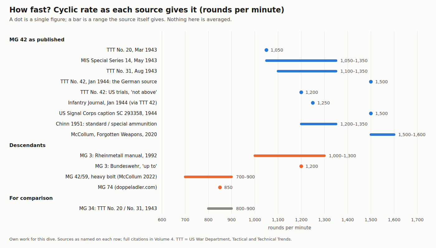 Figure 3 — Published cyclic rates of fire for the MG 42, its descendants and the MG 34, each plotted exactly as its source gives it: a dot for a single figure, a bar for a range the source itself gives. The w…