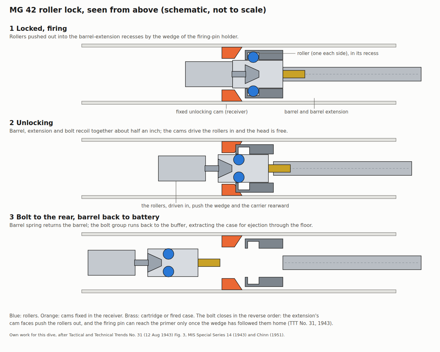 Figure 2 — The MG 42 roller lock in three stages, plan view. 1: locked, the rollers pushed out into recesses in the barrel extension by the wedge-shaped front of the firing-pin holder. 2: barrel, extension an…