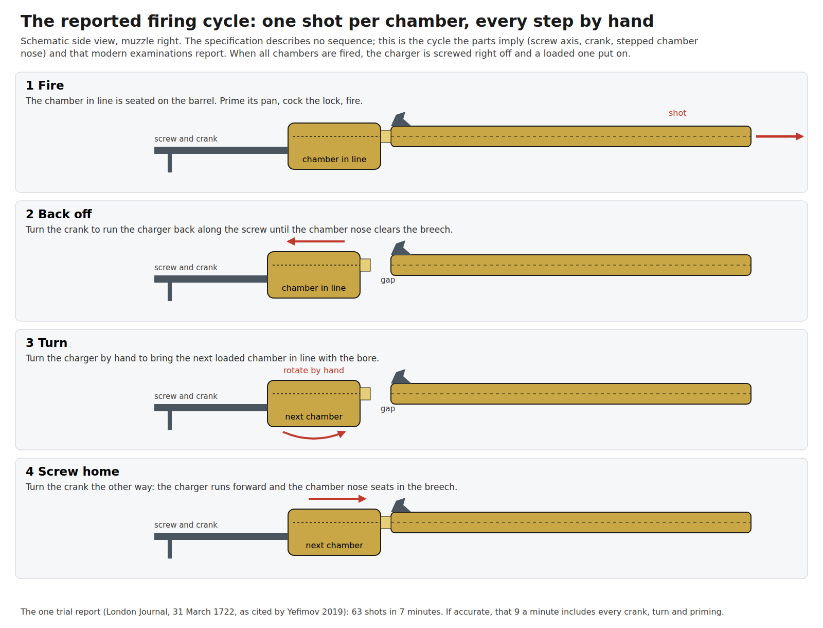 Figure 2 — The firing cycle as the parts imply it and modern examinations report it, in four steps: fire the chamber in line; back the chamber set off along the screw until the chamber nose clears the breech;…