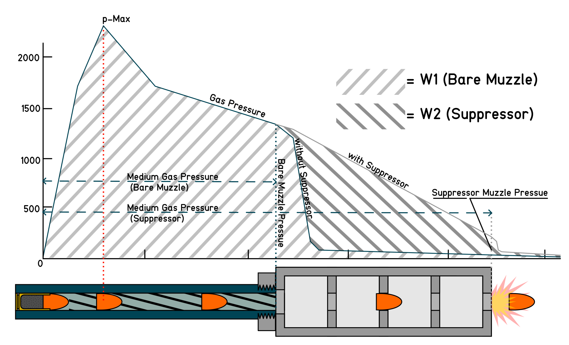 Figure 4 — What a suppressor does to the cycling of a self-loading action, drawn out. On a short-barrelled host the effect is larger than on a full-length rifle, because the gas system is already working at t…