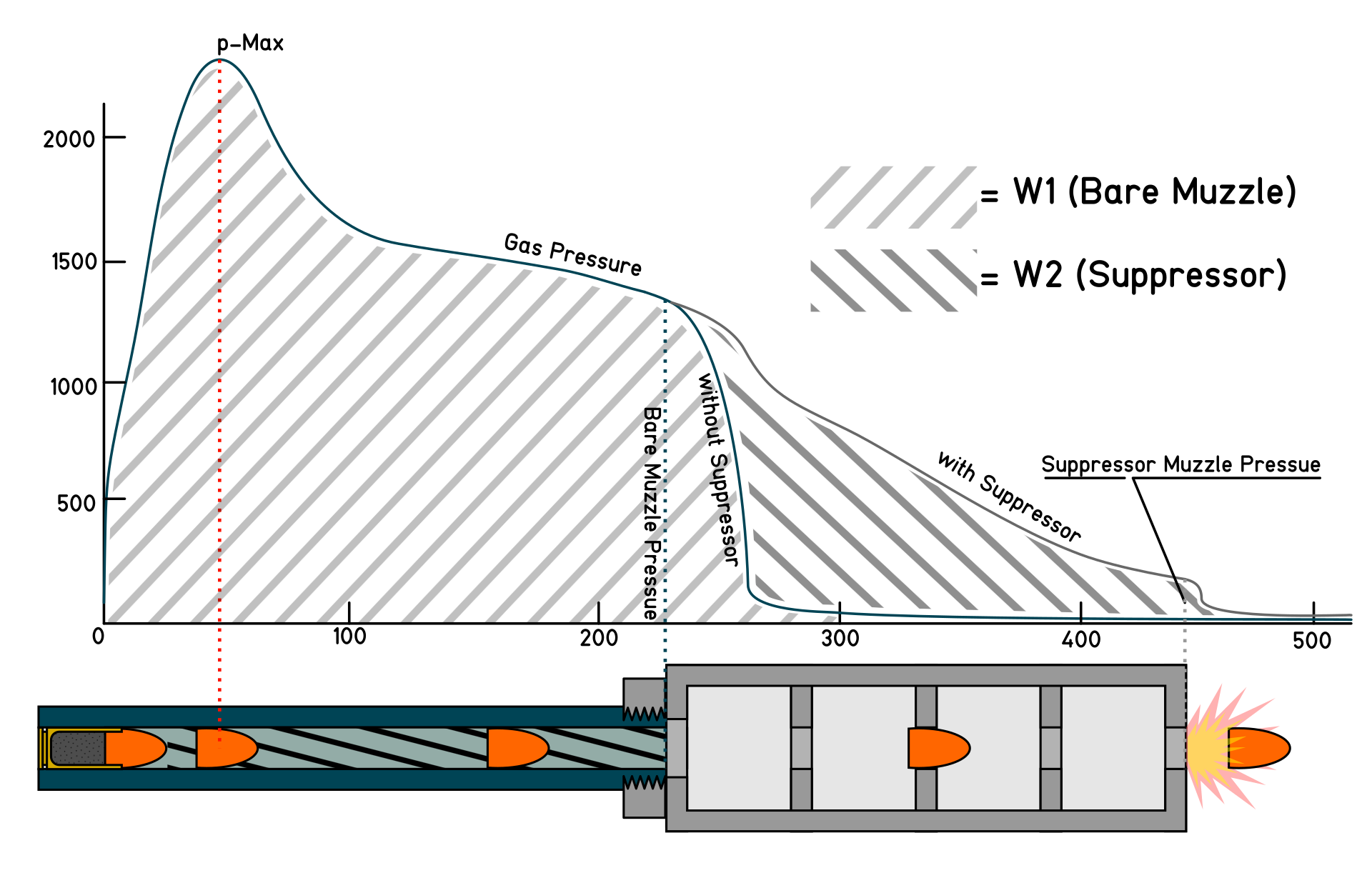 Figure 3 — The pressure curve a suppressor imposes on the system behind it. Everything a can does to a gas-operated rifle follows from raising muzzle pressure and holding it up for longer. Source: commons.wik…