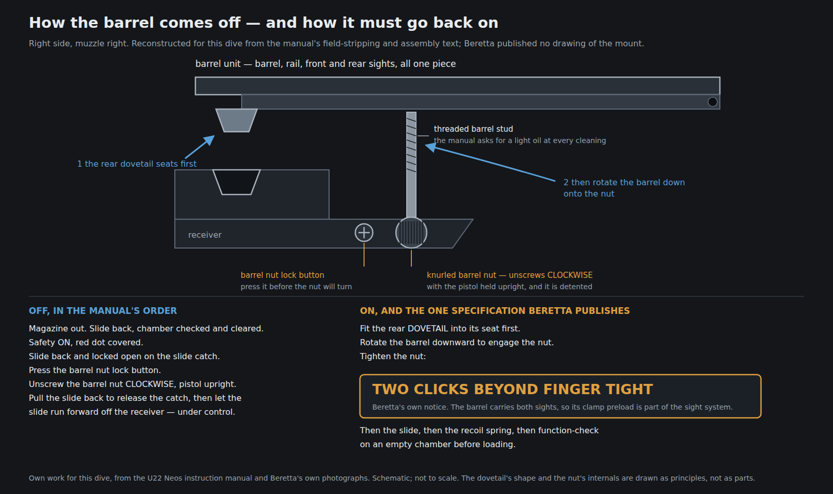 Figure 2 — The barrel mount, drawn for this dive from Beretta's manual text and its own photographs. The barrel unit locates on a dovetail at its rear and is clamped by a knurled nut at the front; a spring-lo…