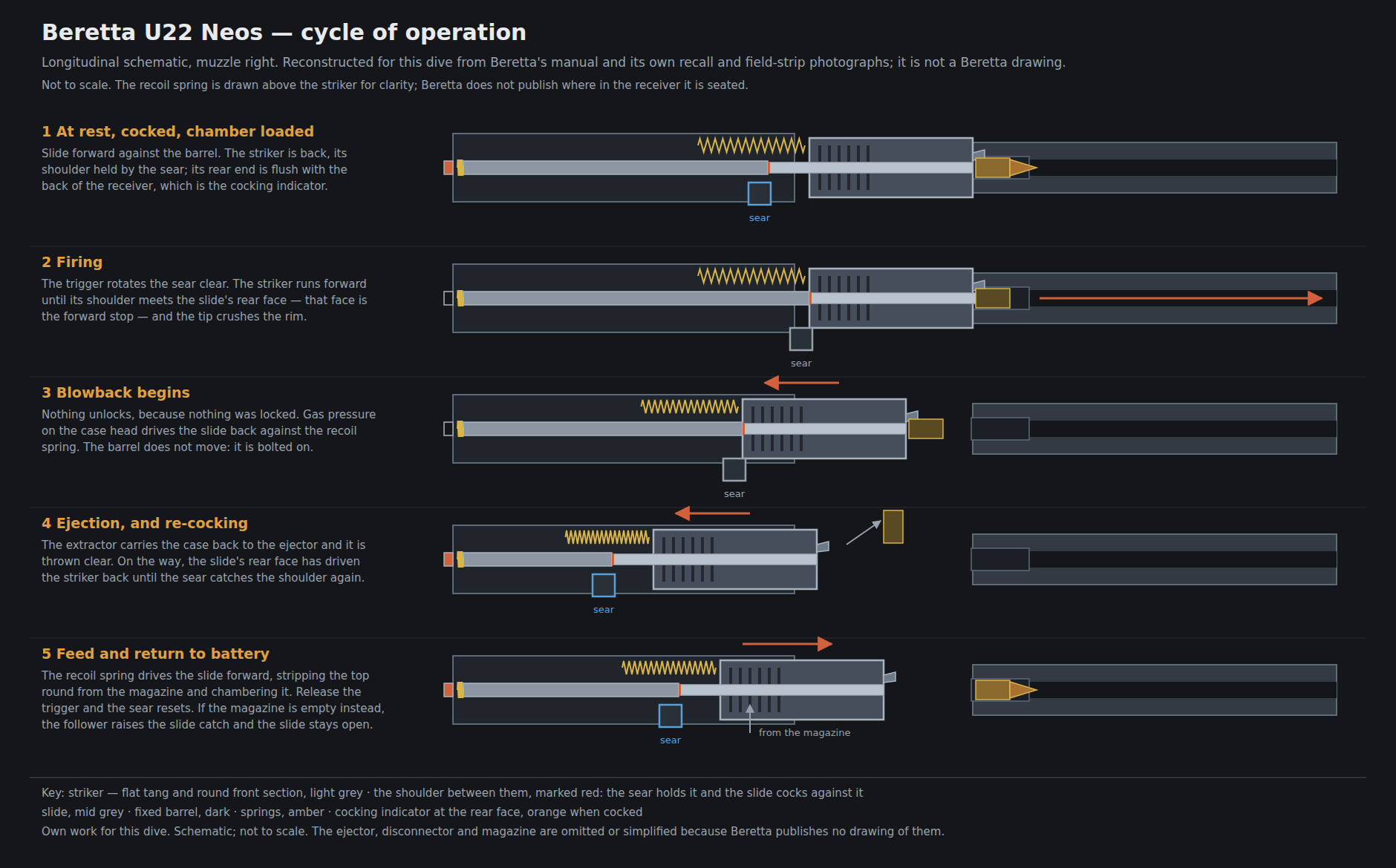 Figure 2 — The cycle of operation of the U22 Neos in five steps, drawn for this dive from Beretta's manual, its 2010 recall disassembly photographs and its field-strip photographs. The striker is the light gr…