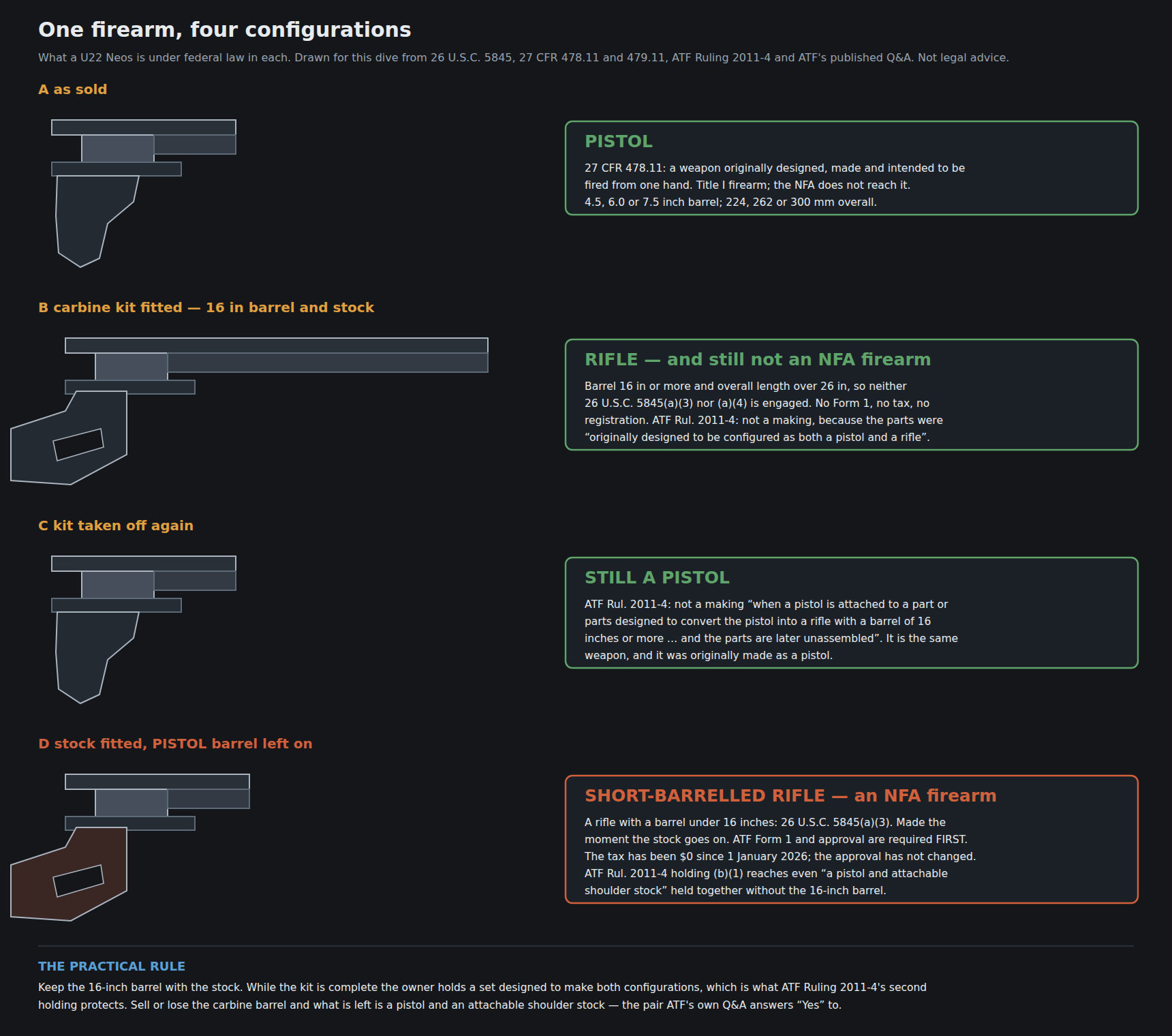 Figure 3 — The configurations a U22 Neos and its carbine kit can take, and what each one is. Drawn for this dive from 26 U.S.C. 5845, 27 CFR 478.11 and 479.11, and ATF Ruling 2011-4. Nothing here is legal adv…