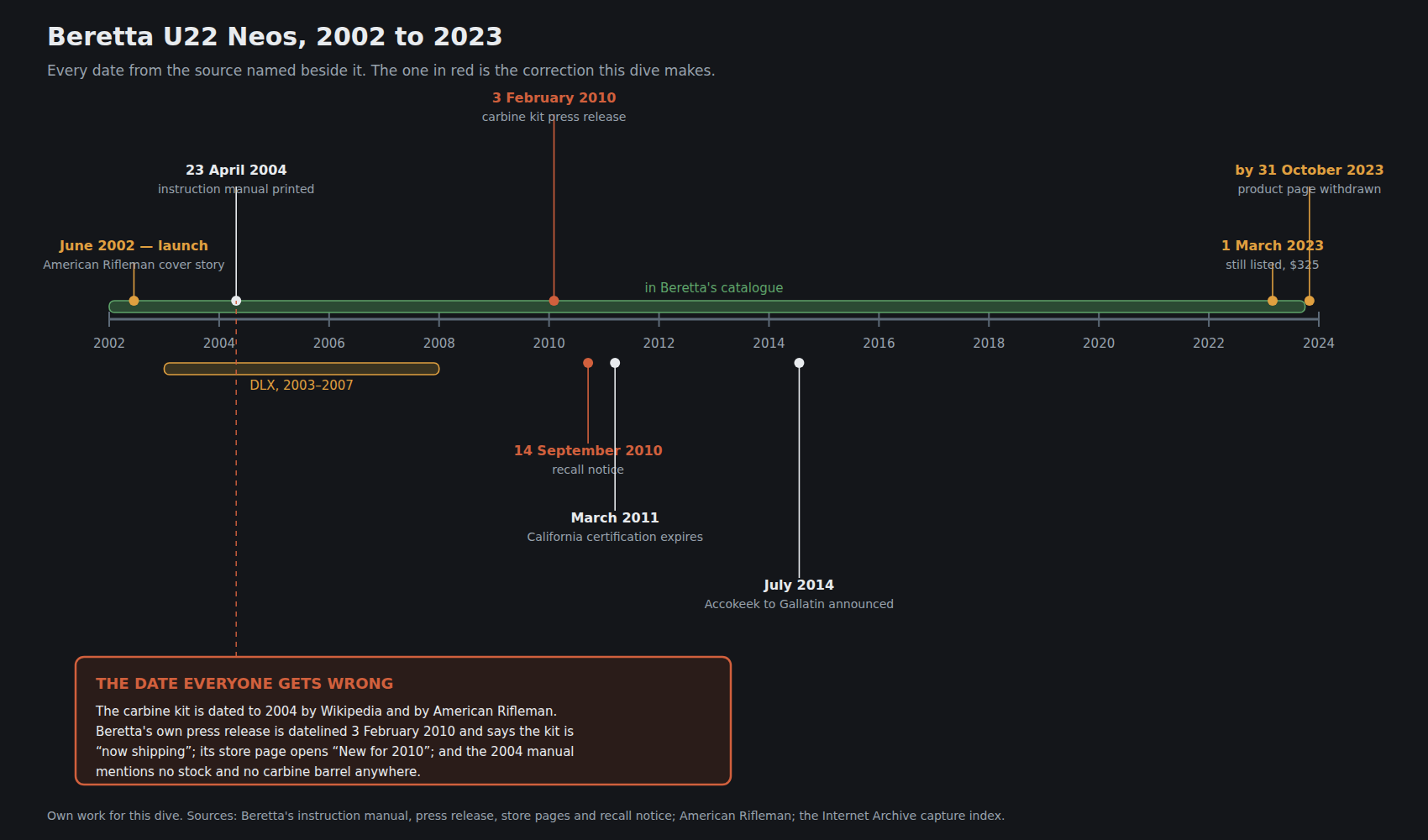 Figure 2 — The U22 Neos timeline, drawn for this dive, with every event dated from the source named beside it. The carbine kit sits in 2010 rather than 2004, where Wikipedia and American Rifleman put it; the …