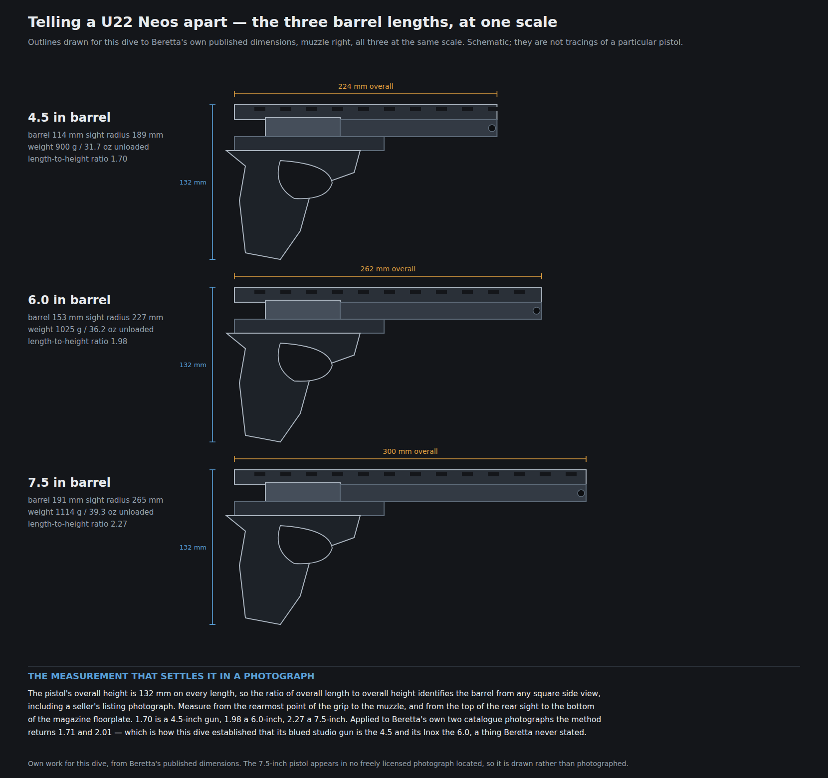 Figure 2 — The three barrel lengths at one scale, drawn to Beretta's own published dimensions. The overall height is 132 mm on every one of them, so the ratio of length to height is fixed by the barrel: 1.70,…