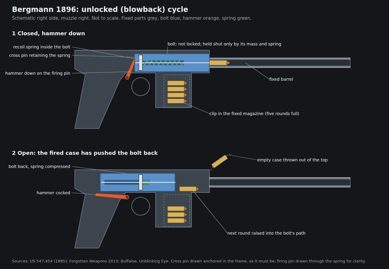 Figure 1 — The Bergmann 1896's blowback cycle, schematic. 1: the bolt closed on a chambered round, held only by its mass and spring. 2: the fired case has driven the bolt back, compressing the spring and cock…