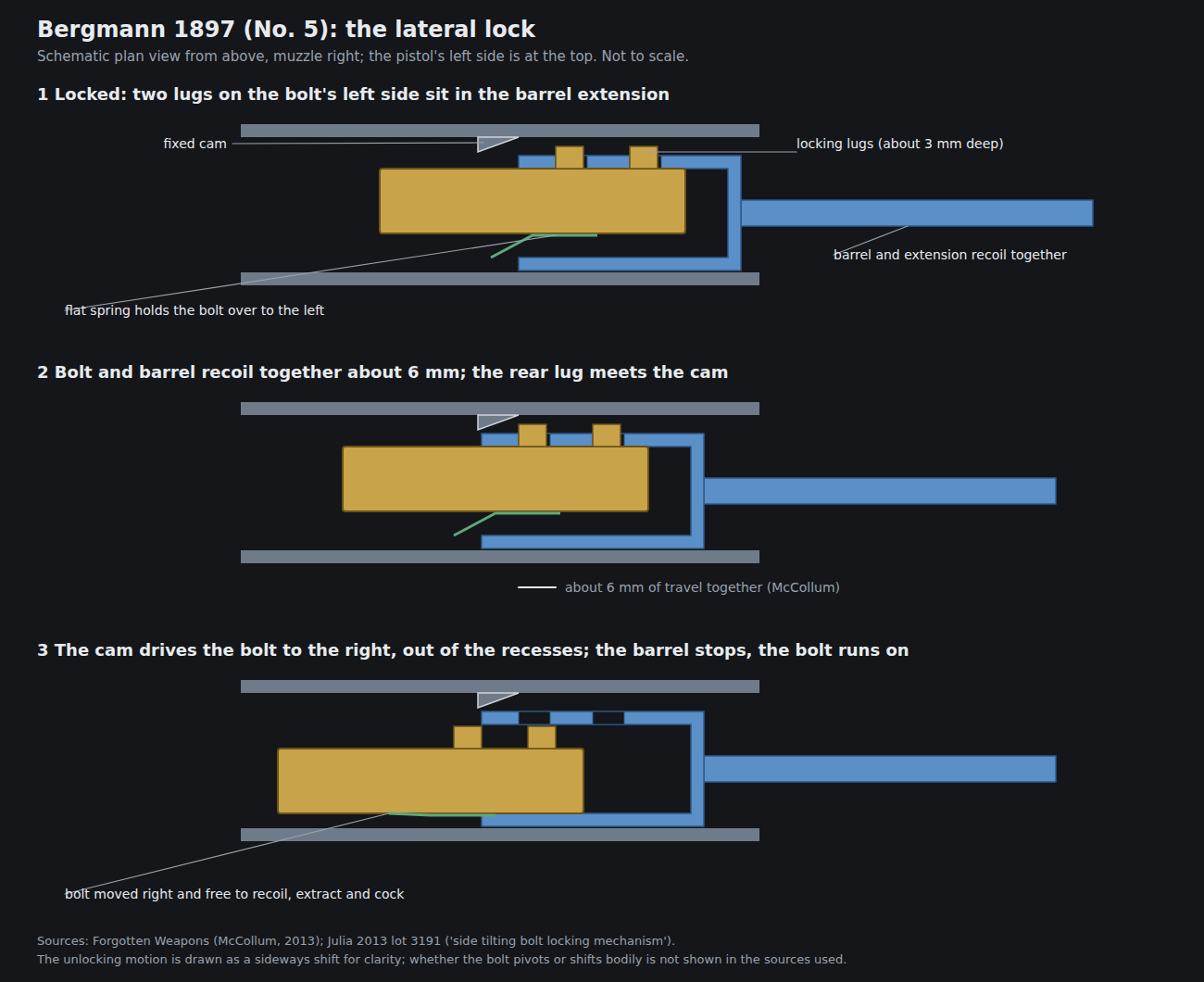 Figure 4 — The 1897's lateral lock, schematic plan view, left side at the top. 1: locked, the bolt's two lugs in the barrel extension. 2: barrel and bolt recoil together about 6 mm until the rear lug meets th…
