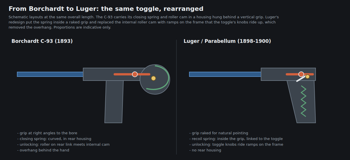 Figure 8 — Schematic layouts of the C-93 and the Luger, drawn for this dive from the two patents. The toggle is the same idea in both; Luger moved the spring into the grip and the cam onto the frame, and the …