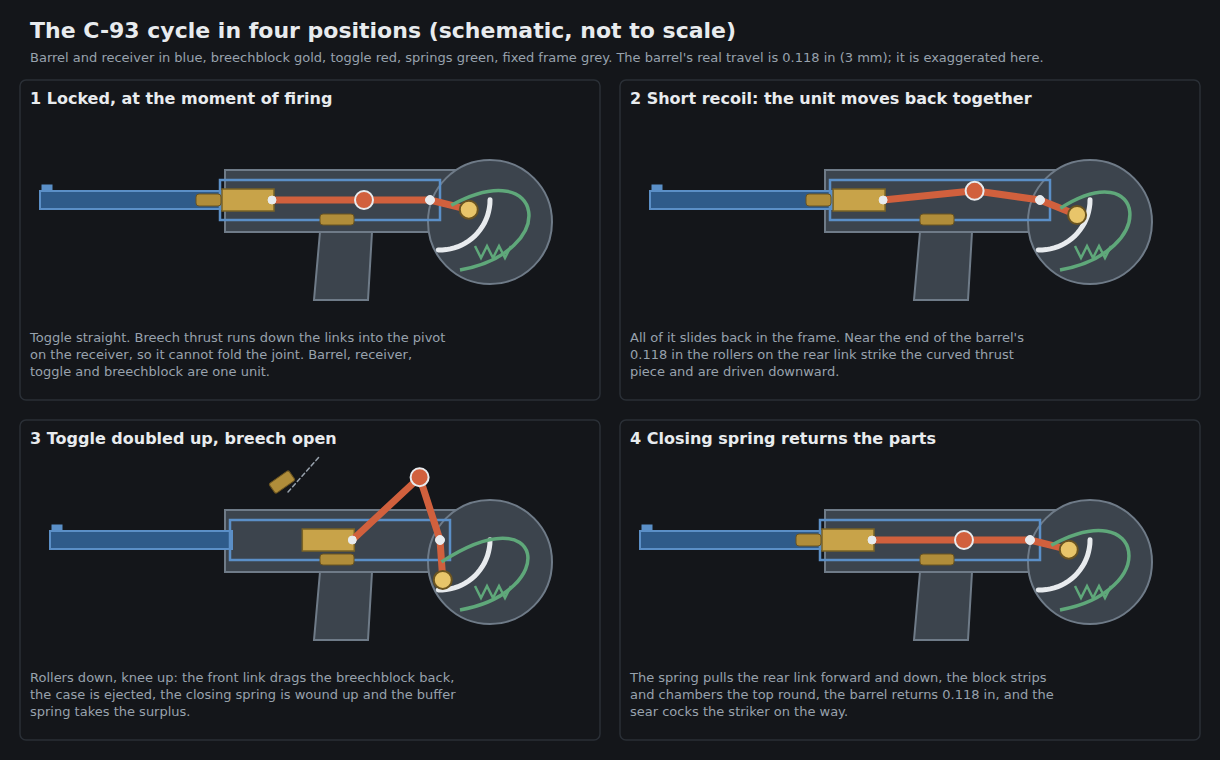 Figure 4 — The cycle drawn for this dive as a schematic in four positions: locked; the short recoil of the whole barrel-and-lock unit; the toggle doubled up and the breech open; and the return. The barrel's r…