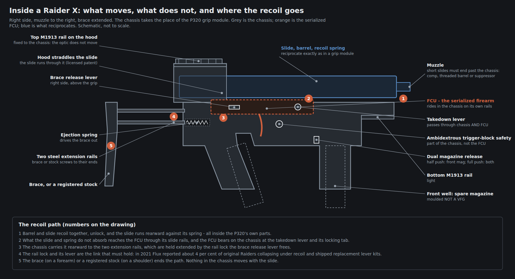 Figure 1 — Inside a Raider X, schematic. The slide (blue) is the only thing that reciprocates; it runs through the fixed optic hood. The FCU (orange) is held in the chassis as it would be in a grip module. Th…