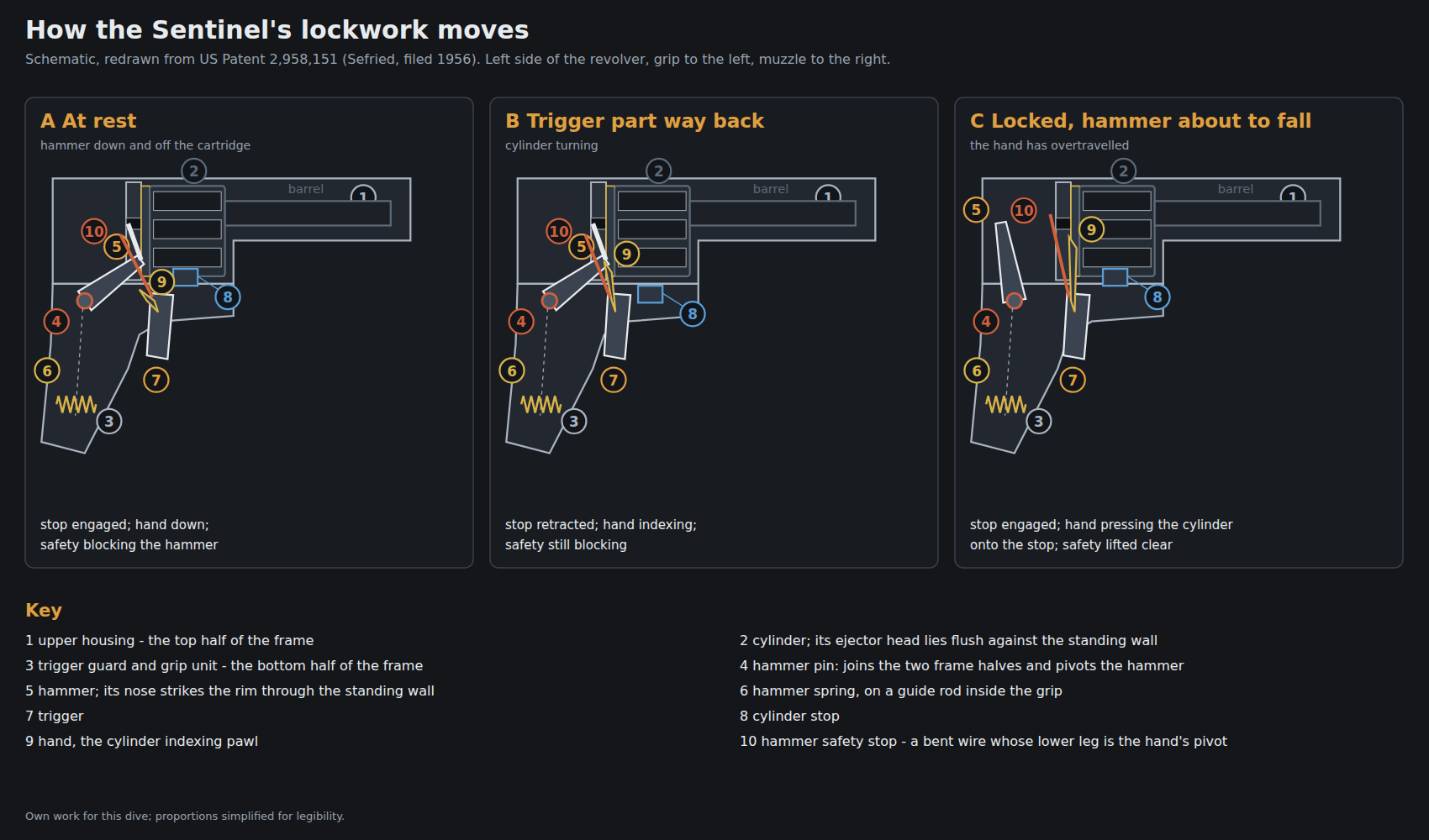 Figure 2 — Own-work section drawing of the Sentinel's lockwork in three positions — at rest, with the trigger partly retracted, and with the hammer at full cock — redrawn from Figs. 2 to 4 of US 2,958,151. Th…