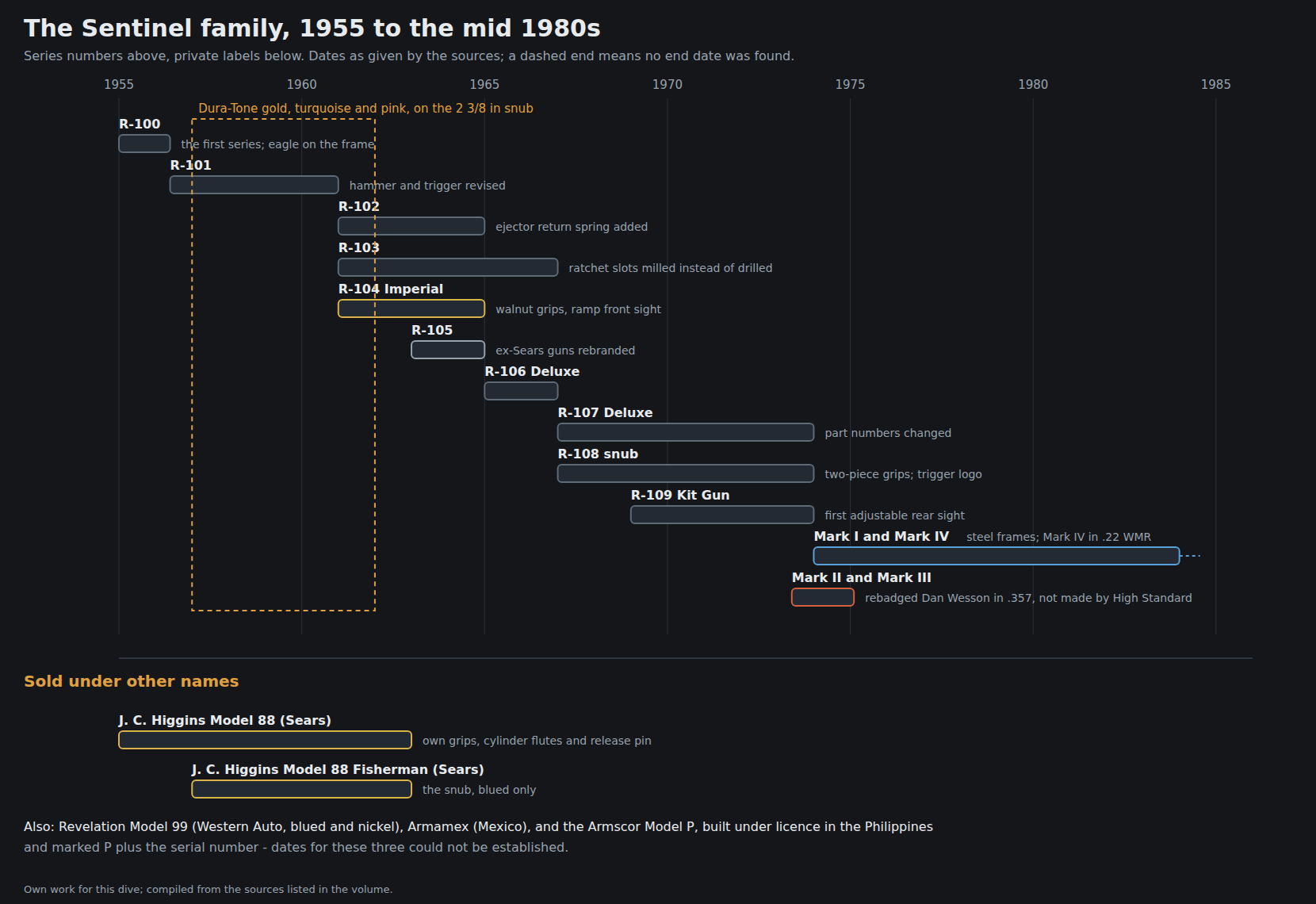 Figure 3 — The Sentinel family on a timeline, with the Dura-Tone colour window marked and the private labels beneath. Own work for this dive.