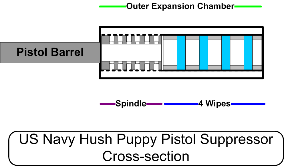 Figure 3 — A cross-section drawing of the US Navy Hush Puppy pistol suppressor, an earlier Navy special-purpose suppressed pistol: an expansion chamber around a ported barrel and a stack of wipes. Drawn by a …