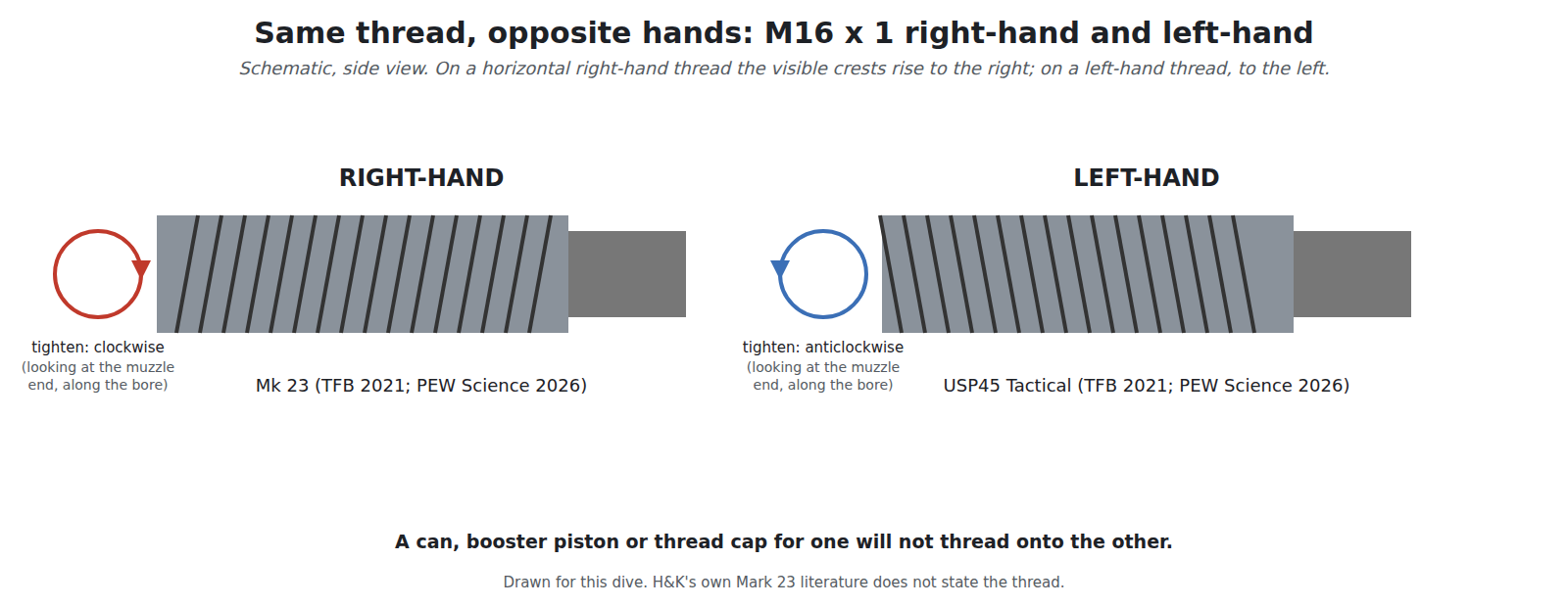 Figure 4 — Right-hand and left-hand M16×1 threads compared, drawn for this dive: the same diameter and pitch, opposite hands. A right-hand part tightens clockwise when viewed from the muzzle end looking back …
