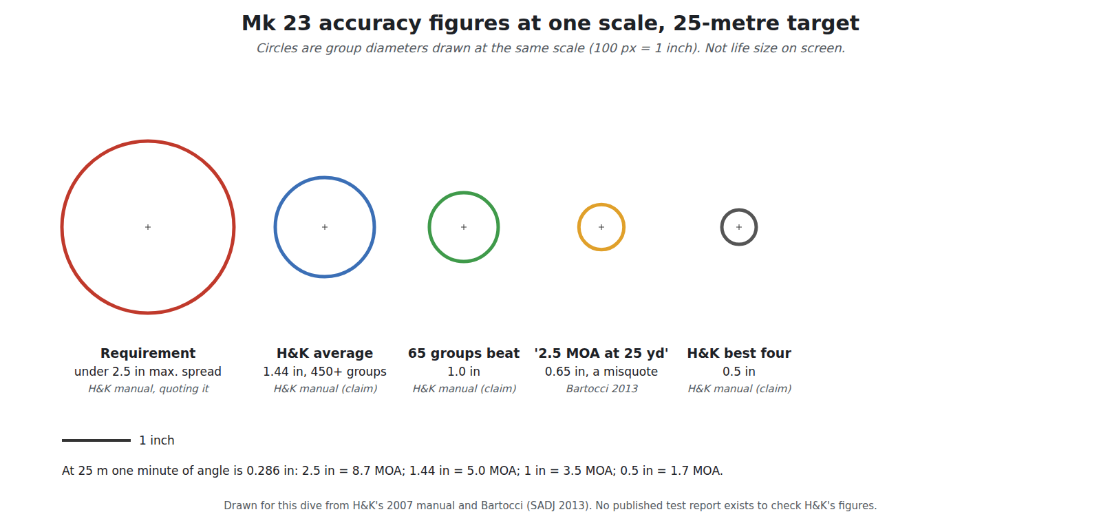 Figure 1 — The Mk 23's accuracy figures drawn at true scale for a 25-metre target: the requirement's 2.5-inch maximum extreme spread, H&K's claimed 1.44-inch average, the one-inch line that 65 of H&K's groups…