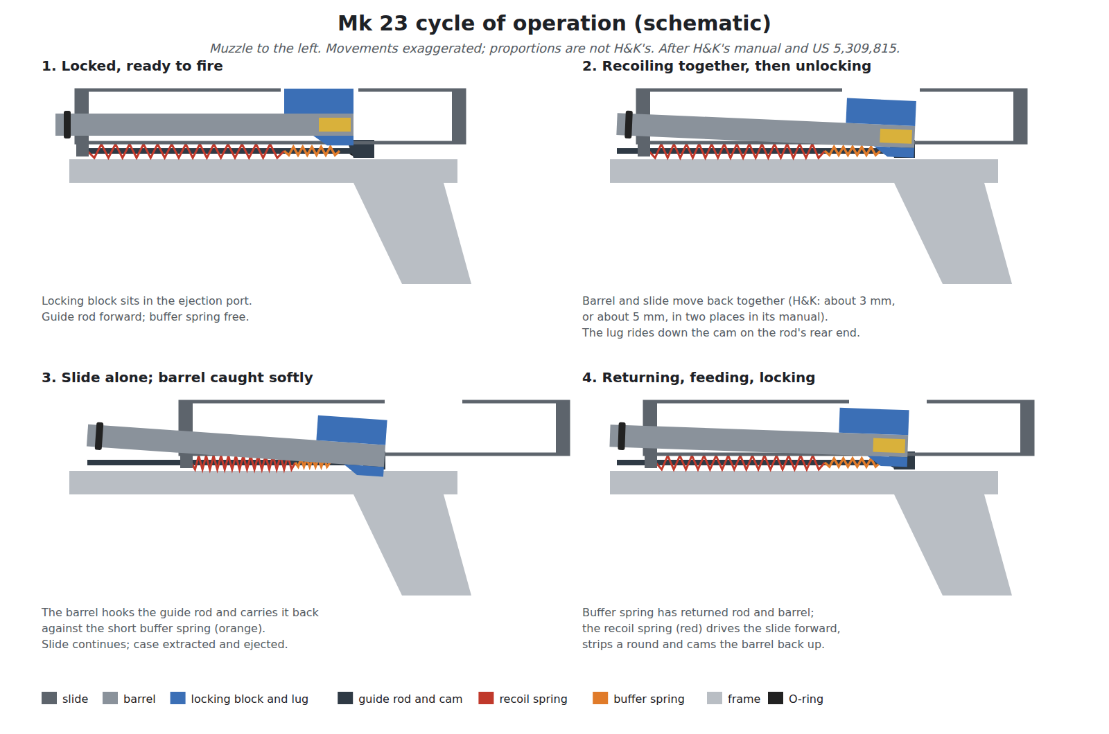 Figure 7 — The Mk 23's cycle of operation in four states, drawn for this dive from H&K's manual and US Patent 5,309,815: locked and ready; barrel and slide recoiling together, barrel cammed down; slide recoil…