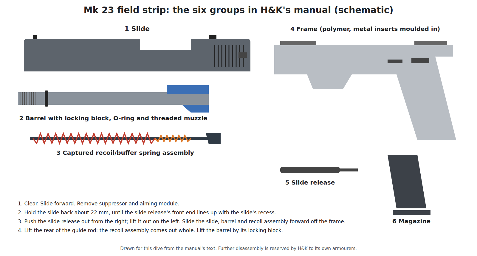 Figure 1 — The Mk 23 field-stripped into the six groups H&K's manual names: slide, captured recoil and buffer spring assembly, barrel with locking block and O-ring, frame, slide release and magazine. Drawn fo…