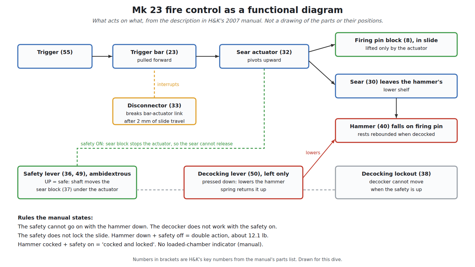 Figure 15 — The Mk 23's fire control as a functional diagram, drawn for this dive from the description in H&K's 2007 manual: the trigger bar is pulled forward and pivots the sear actuator up, which lifts the f…