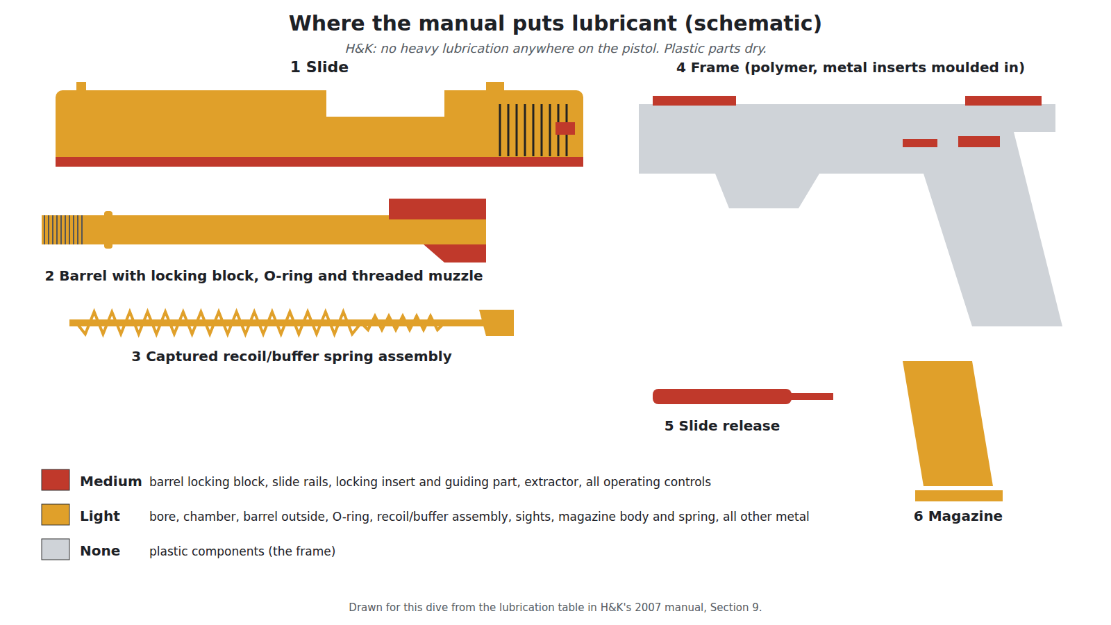 Figure 4 — Where H&K's manual puts lubricant on the Mk 23, by amount, drawn for this dive on a schematic of the field-stripped pistol. Medium on the barrel locking block, the slide rails, the frame's two meta…
