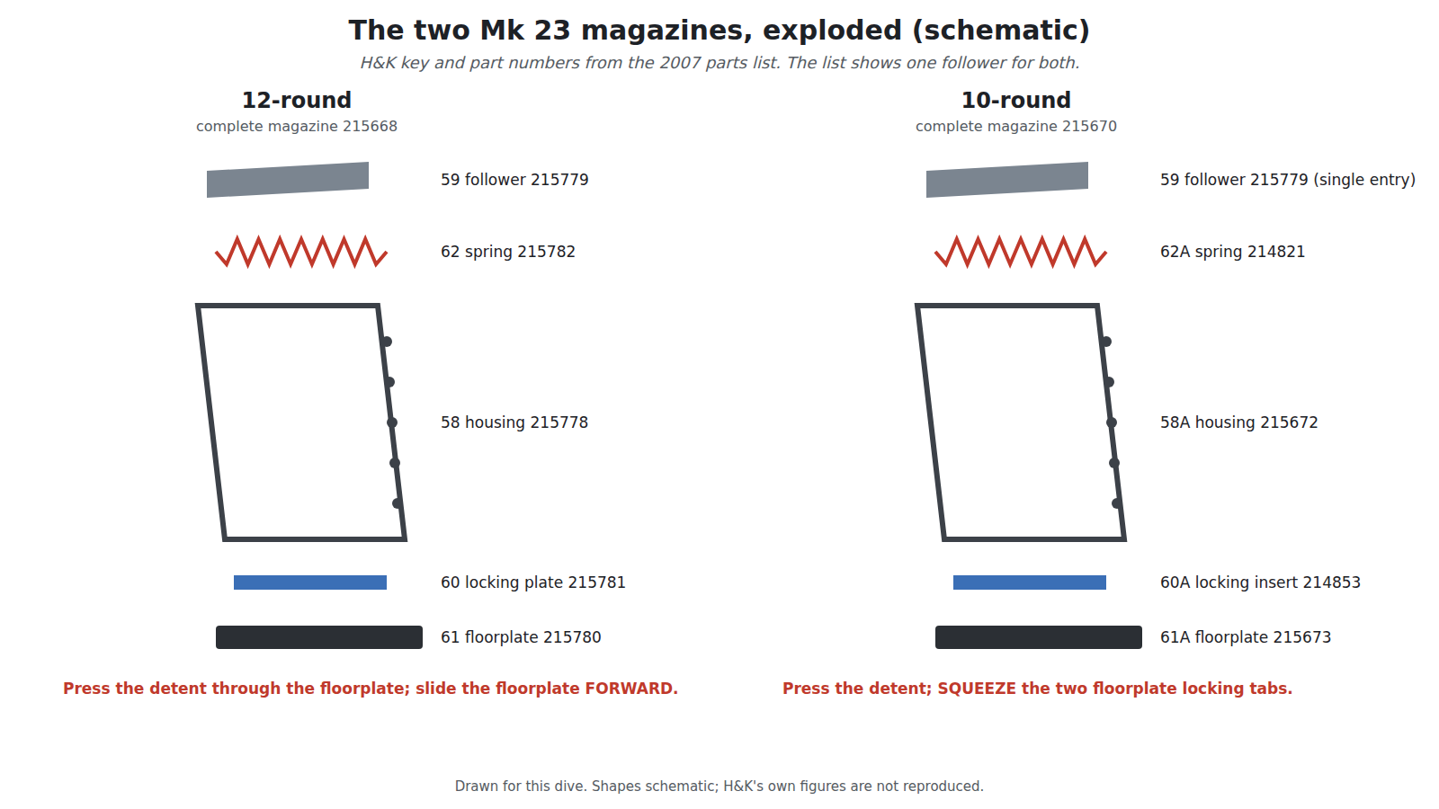 Figure 3 — The Mk 23's two magazines exploded, drawn for this dive from the parts list in H&K's 2007 manual: the 12-round magazine with its sliding floorplate and locking plate, and the 10-round magazine with…