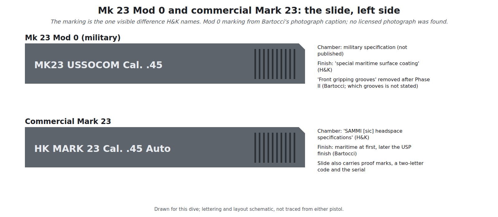 Figure 11 — The two slides as described, drawn for this dive: the Mk 23 Mod 0's "MK23 USSOCOM Cal. .45", from Bartocci's caption to a photograph of an issued pistol, and the commercial Mark 23's "MARK 23 Cal. …