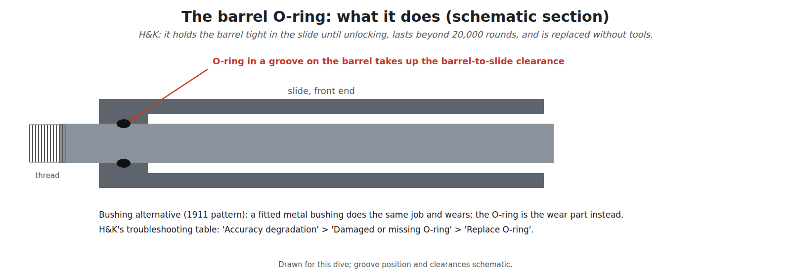Figure 2 — The barrel O-ring's job, drawn for this dive: seated in a groove near the muzzle, it takes up the clearance between barrel and slide while the action is locked, the job a fitted bushing does in a 1…