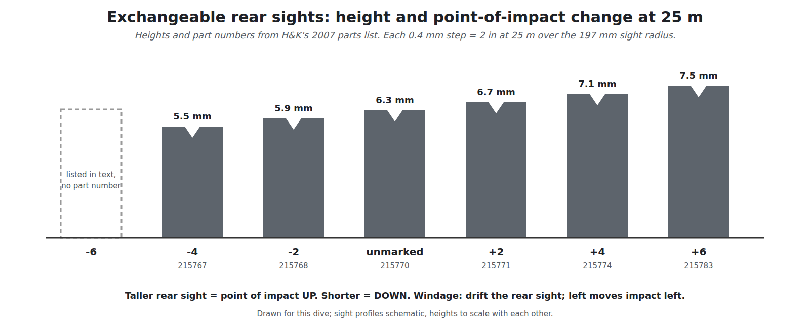 Figure 2 — The Mk 23's exchangeable rear sights, drawn for this dive from H&K's parts list: six heights in 0.4 mm steps from 5.5 mm to 7.5 mm, each moving the point of impact 2 inches at 25 metres. A taller r…
