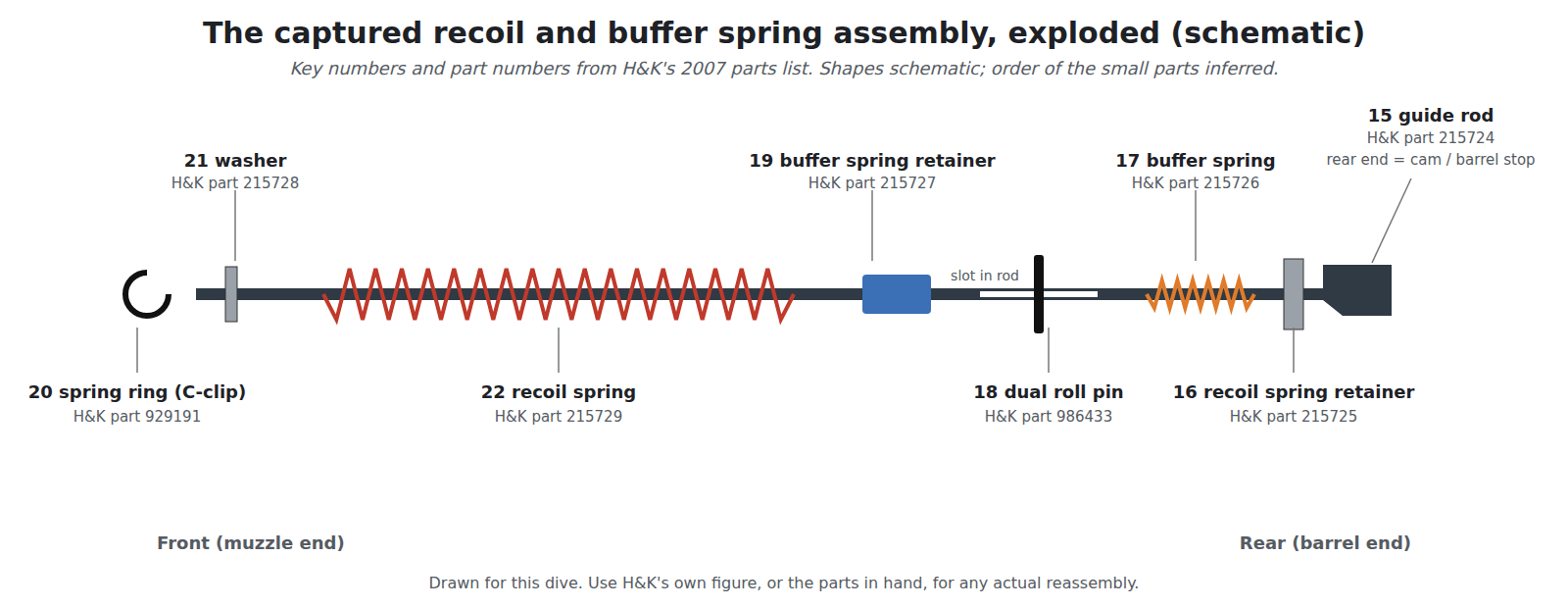 Figure 12 — The Mk 23's captured recoil and buffer spring assembly, exploded, drawn for this dive from the parts list in H&K's 2007 manual. The key numbers and part numbers are H&K's; the shapes are schematic,…