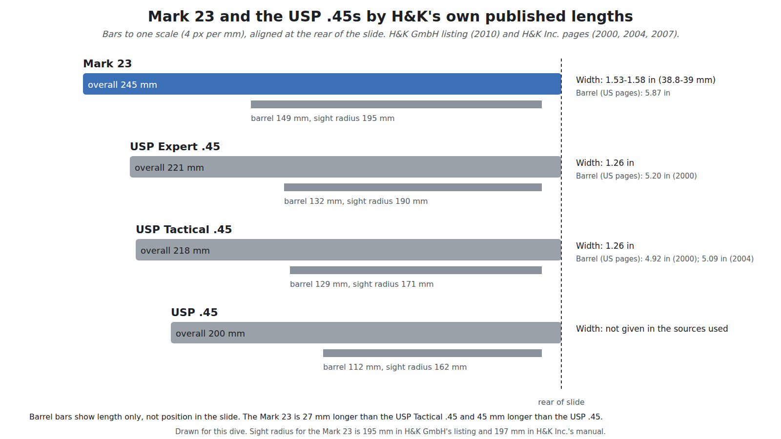 Figure 5 — The Mark 23 and three USP .45s by H&K's own published lengths, drawn to one scale and aligned at the rear of the slide. The Mark 23 is 27 mm longer than the USP Tactical .45 and 45 mm longer than t…