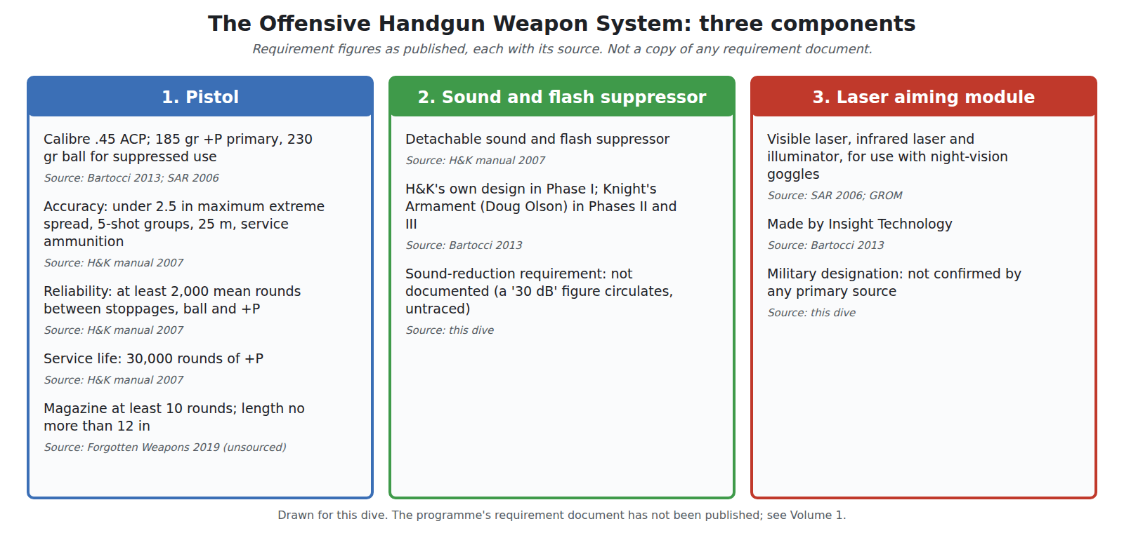 Figure 5 — The Offensive Handgun Weapon System as three components, with the requirement figures that have been published for each and the source of each figure. Drawn for this dive.