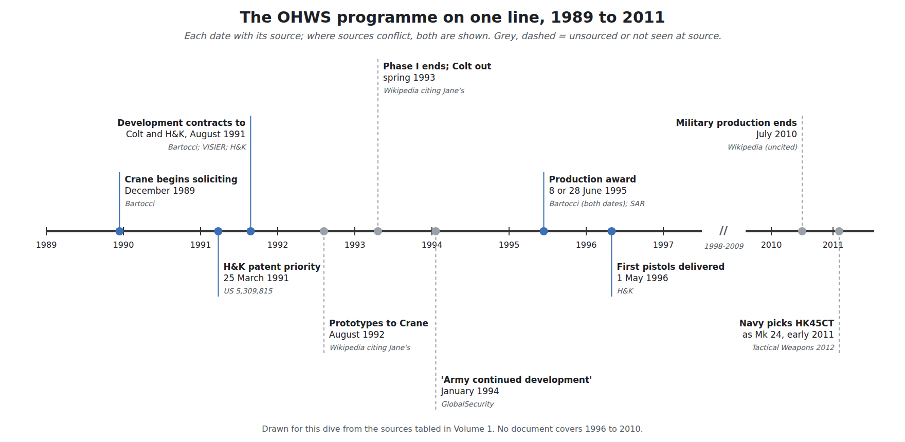 Figure 6 — The OHWS programme on one line: solicitation, the two development contracts, the prototype deliveries, the production award and the first deliveries, each with its source. Conflicting dates are sho…