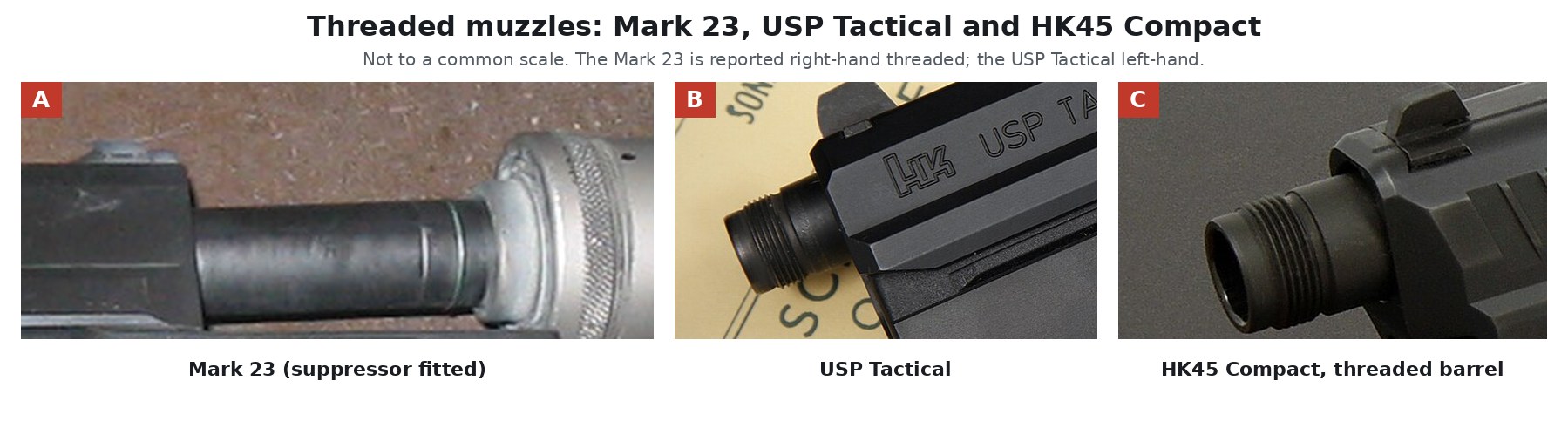 Figure 7 — Threaded muzzles. A: the commercial Mark 23 with a suppressor fitted, the barrel visible between the slide and the suppressor's mount. B: a USP Tactical, with its threaded barrel standing out beyon…