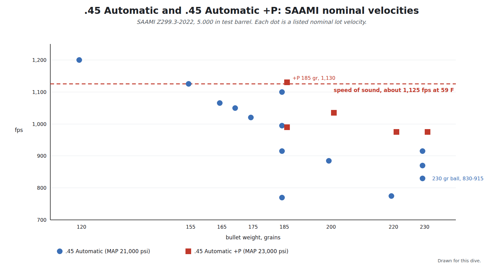 Figure 5 — Nominal .45 Automatic and .45 Automatic +P velocities from the SAAMI Z299.3-2022 table, plotted by bullet weight against the speed of sound at about 59 °F. Only the fastest listed +P 185-grain lot …