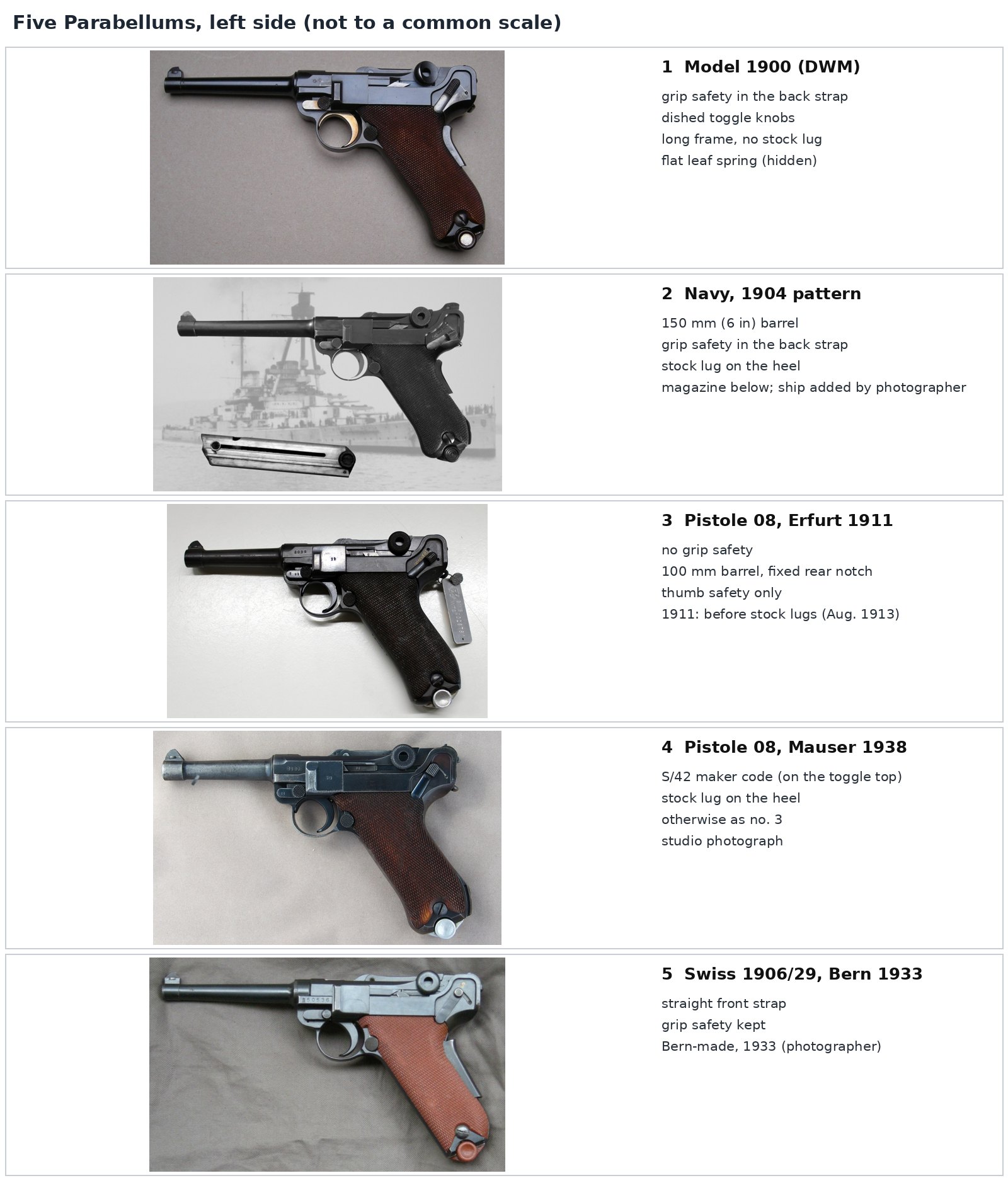 Figure 1 — Five Parabellums photographed from the left side, each labelled with its pattern and keyed to the features that tell it from the others: a Model 1900, a Navy pistol of the 1904 pattern, an Erfurt P…