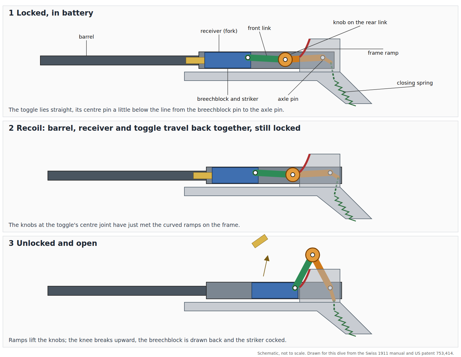 Figure 1 — The toggle cycle in three stages: locked; barrel, receiver and toggle recoiling together; and unlocked, the knobs lifted by the frame's ramps and the knee broken upward. Schematic, not to scale.