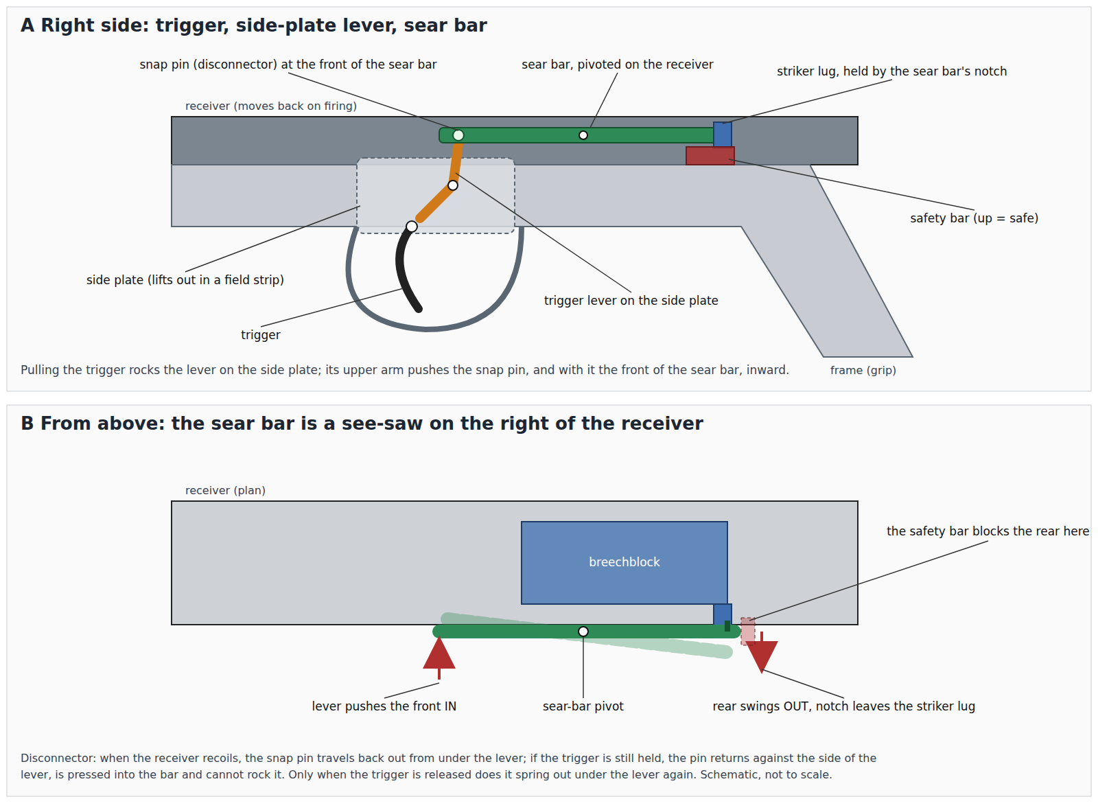 Figure 5 — The trigger train, schematic. Above, from the right side: the trigger rocks a lever on the side plate whose upper arm pushes the snap pin at the front of the sear bar. Below, from above: the sear b…