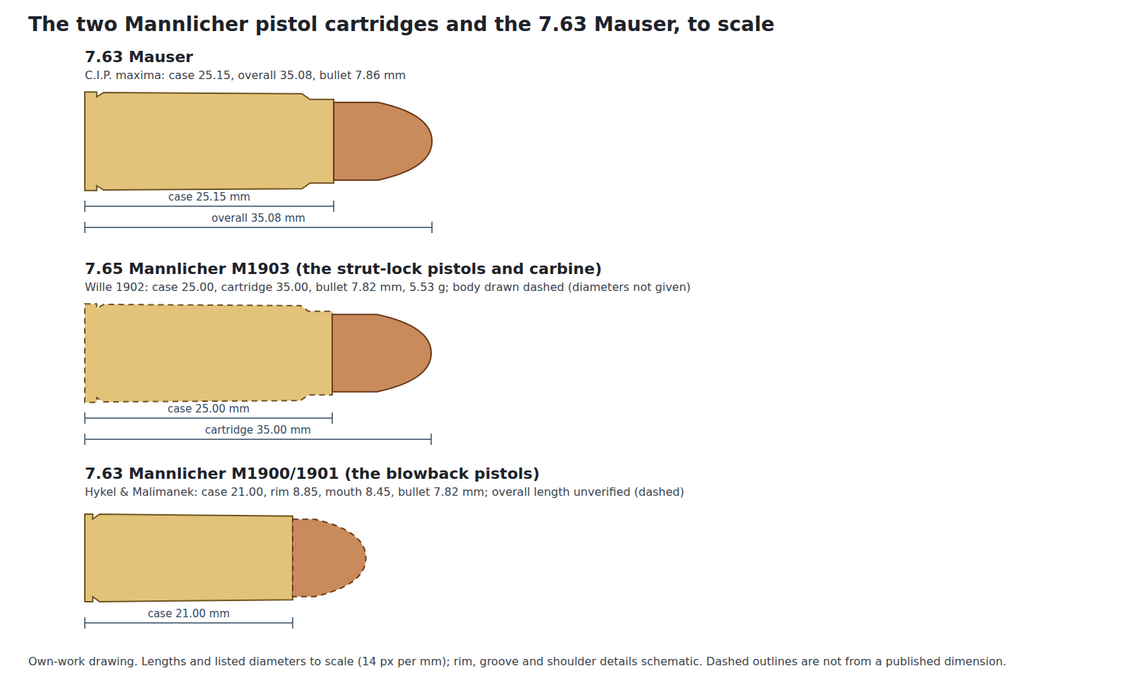 Figure 1 — The two Mannlicher pistol cartridges and the 7.63 Mauser, to scale where a published dimension exists. Top, the 7.63 Mauser at C.I.P. maxima; middle, the locked-breech pistols' 7.65 mm Mannlicher f…