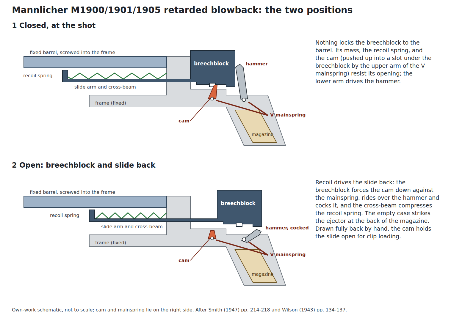 Figure 3 — Own-work schematic of the blowback cycle, closed and open, from Smith (1947) and Wilson (1943). Not to scale; the cam and mainspring, which lie on the right of the frame, are drawn as if seen throu…