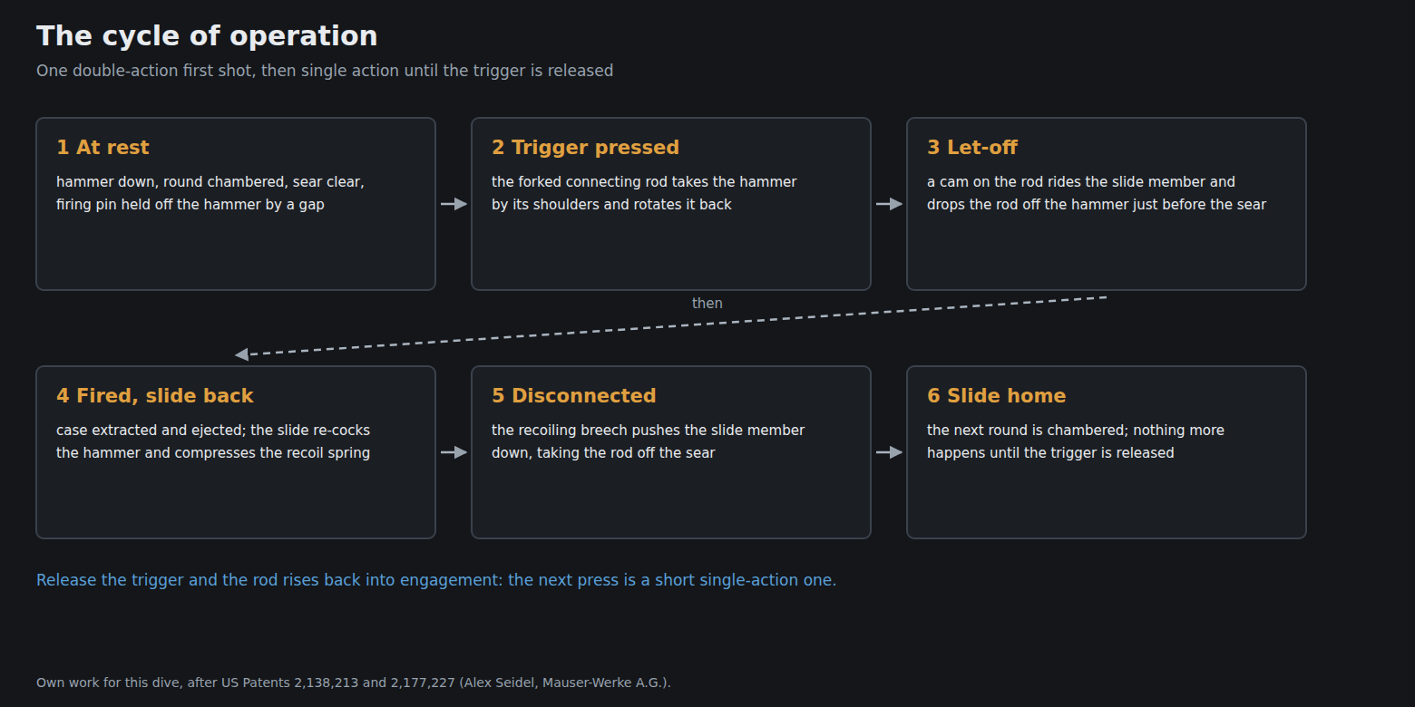 Figure 2 — Own-work drawing of the cycle of operation. At rest, the hammer is down and the sear is out of the way. A long trigger pull rotates the hammer back through the connecting rod and then drops it. Rec…