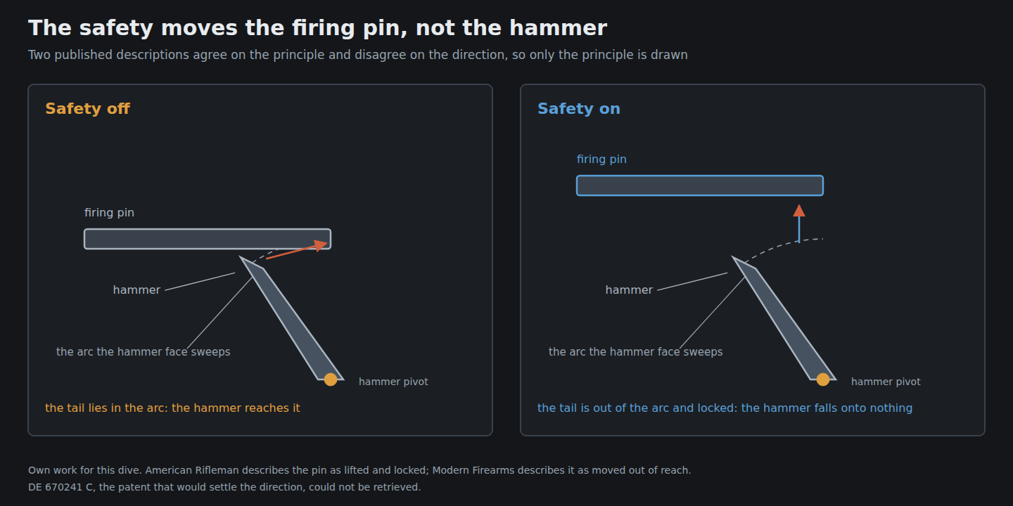Figure 5 — Own-work drawing of the firing-pin safety in principle. With the lever off, the tail of the inertia firing pin lies in the arc the hammer sweeps. With the lever on, the tail is displaced out of tha…