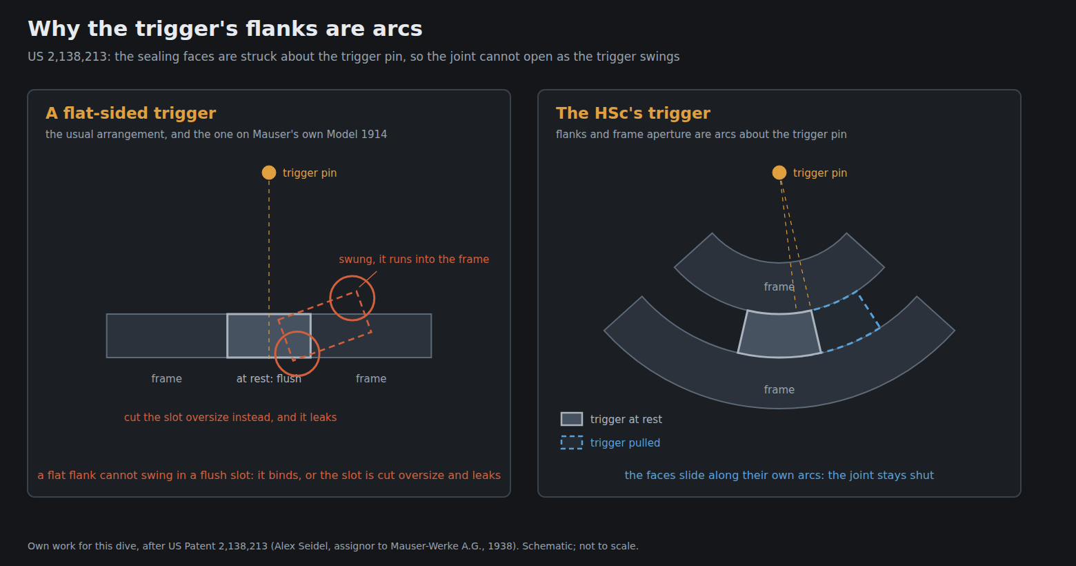 Figure 3 — Own-work drawing: why the trigger's flanks are arcs. Left, a flat-sided trigger in a flat-sided slot opens a gap as soon as it rotates. Right, flanks struck as circles about the pivot sweep past th…