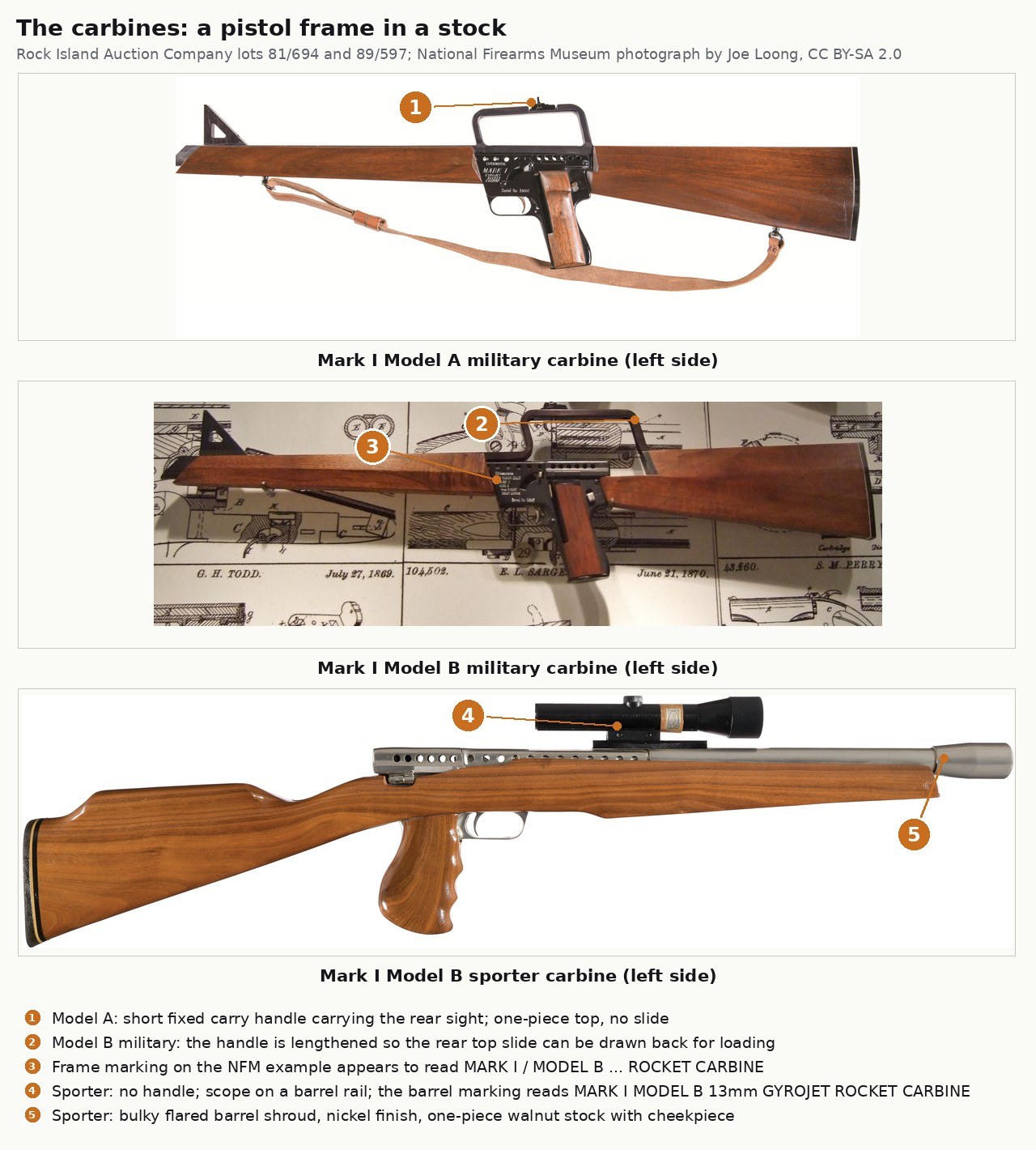 Figure 9 — The carbines. Top: a Mark I Model A military carbine, with a short fixed carry handle carrying the rear sight in the manner of the AR-15, and a one-piece top with no slide. Middle: a Mark I Model B…