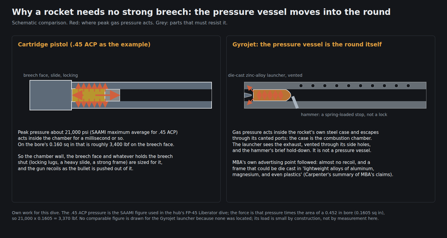 Figure 2 — Where the pressure vessel is. Left: in a cartridge pistol, peak gas pressure acts inside the chamber, and the barrel, breech face and locking must resist it; for .45 ACP that is about 21,000 psi, r…