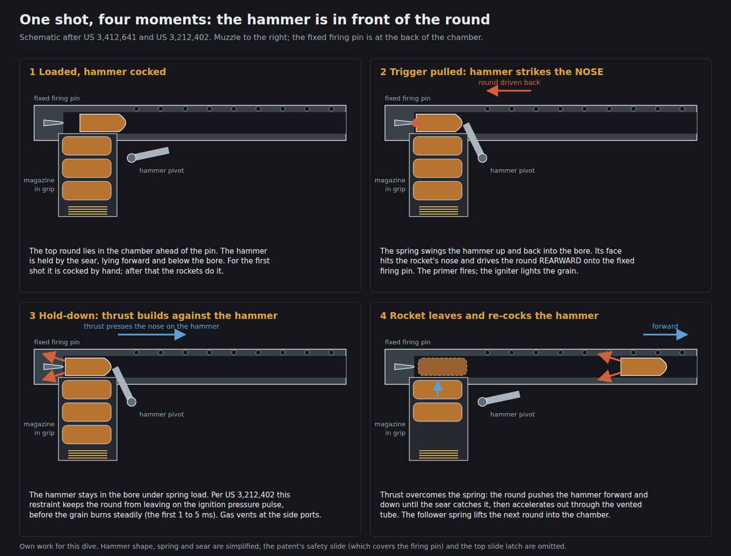 Figure 1 — The Gyrojet pistol's cycle in four moments, muzzle to the right. 1: loaded and cocked, the hammer lying forward below the bore. 2: the trigger releases the hammer, which swings up and back into the…