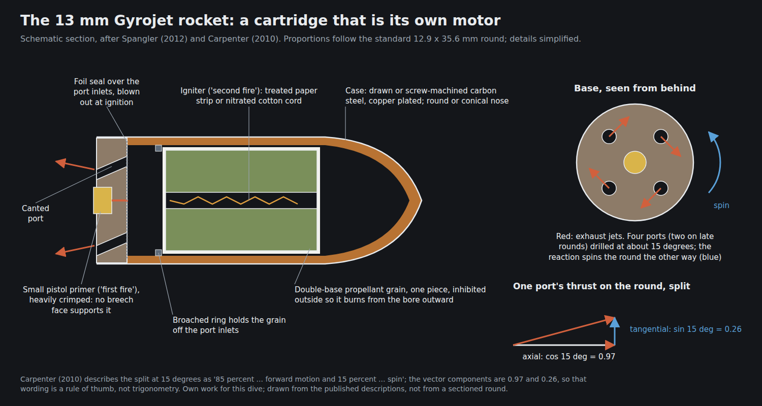 Figure 1 — A schematic section of the standard 13 mm Gyrojet rocket and its base. The steel case carries a one-piece double-base propellant grain, inhibited on its outside so it burns from the central perfora…
